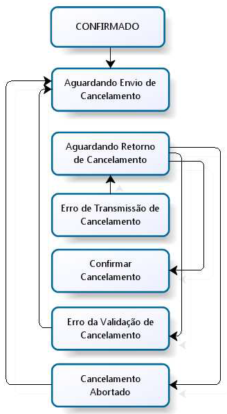 mensagem enviar cancelamento